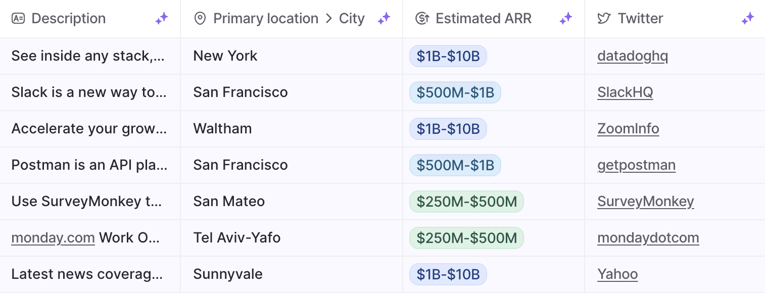A table listing companies with enriched descriptions, primary locations, cities, estimated annual recurring revenue, and Twitter handles.