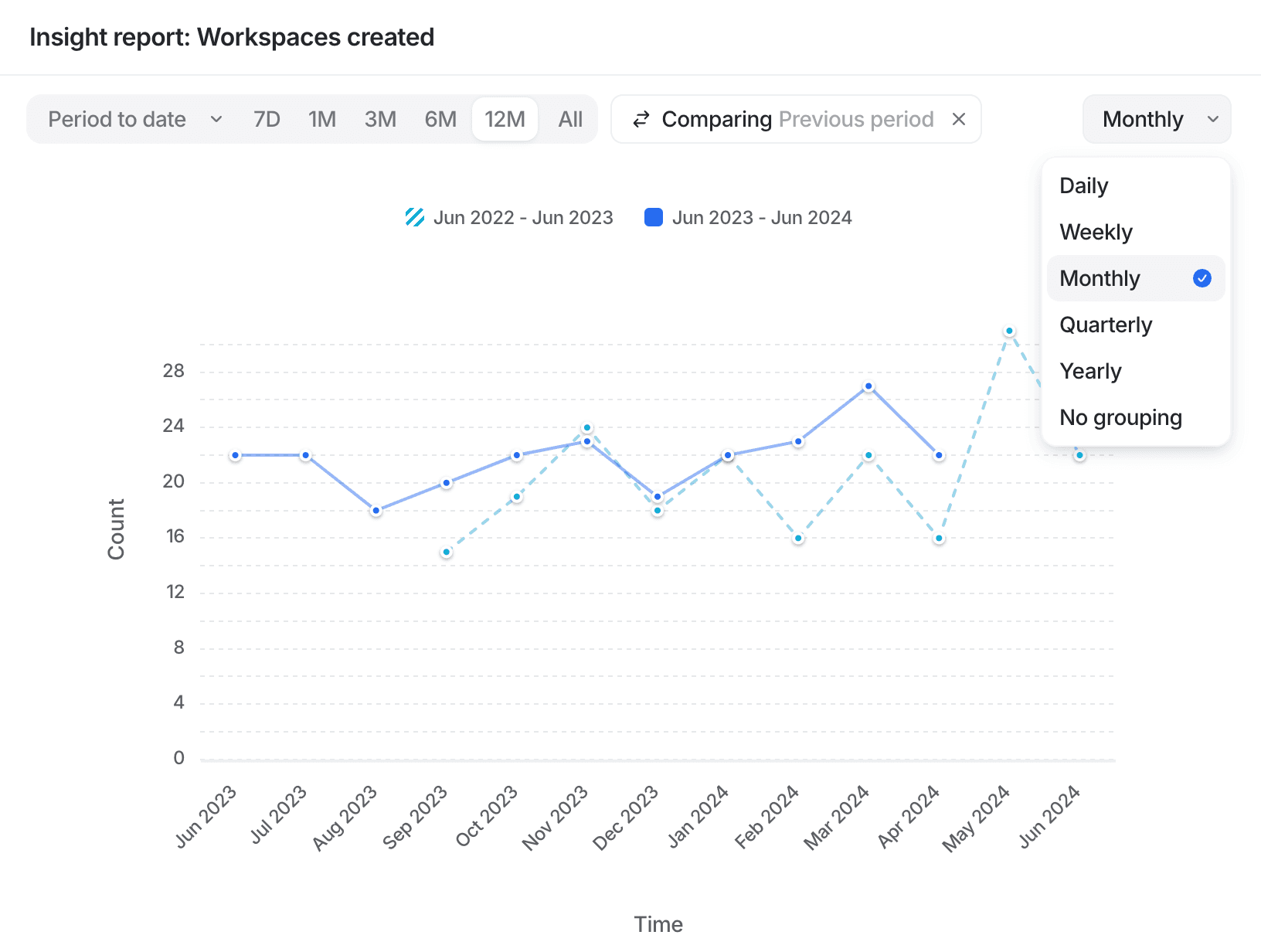 Line graph comparing monthly workspace creation from June 2022 to June 2024, showing fluctuating trends with a dropdown menu for time intervals.