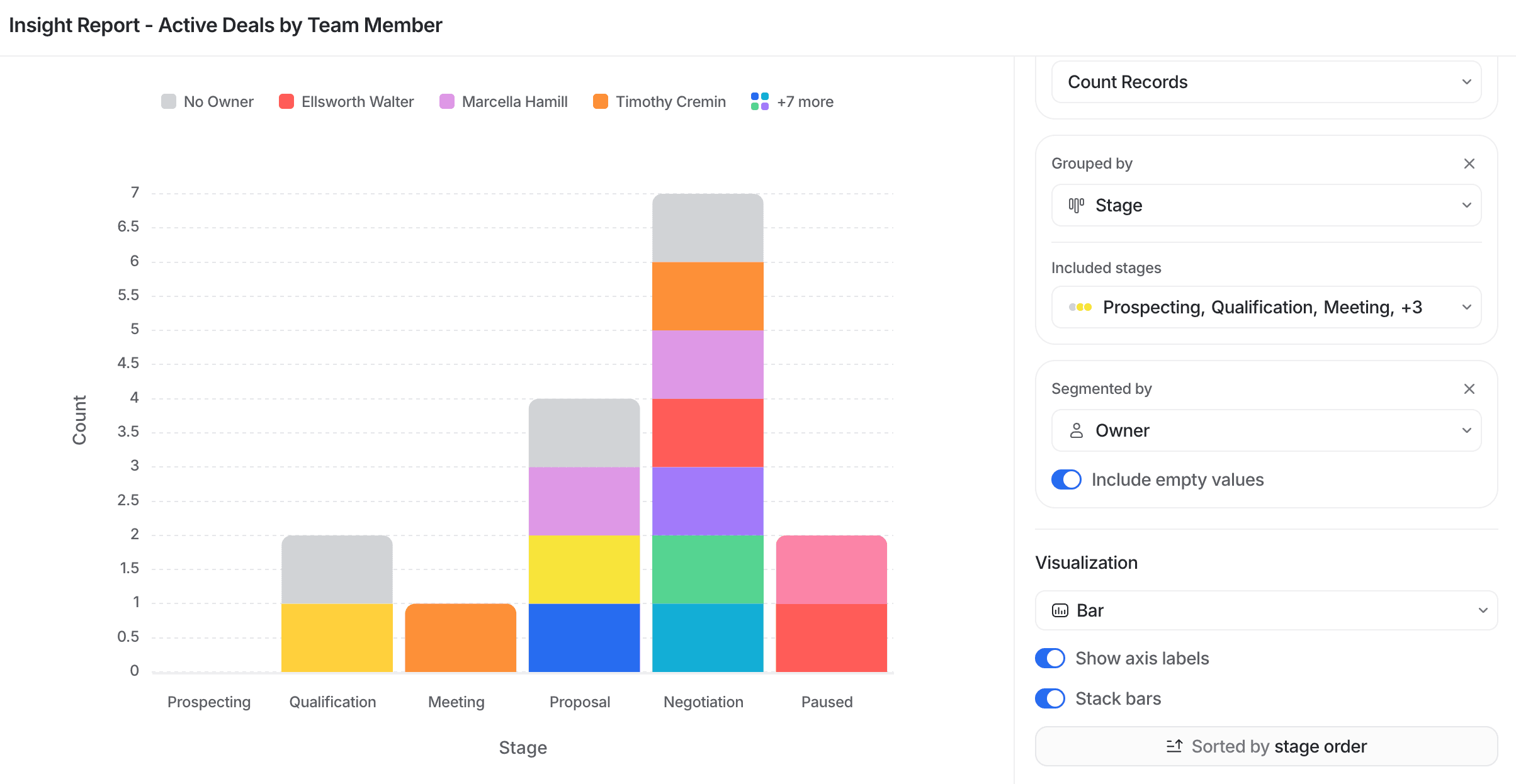 Bar chart showing active deals by team member across stages: Prospecting, Qualification, Meeting, Proposal, Negotiation, Paused. Color-coded by owner.