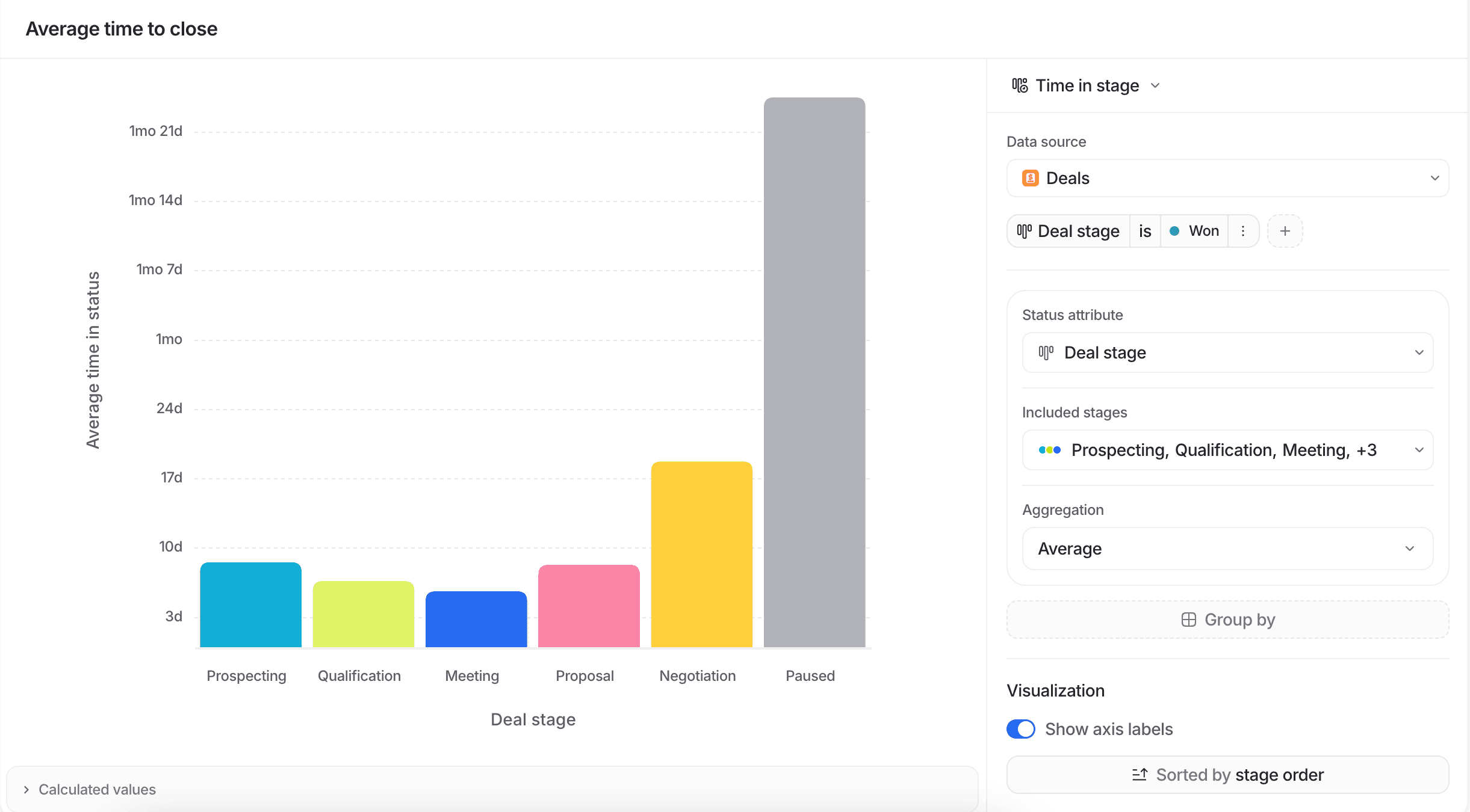 Bar chart report showing average time to close deals in stages: Prospecting, Qualification, Meeting, Proposal, Negotiation, with "Paused" highest.
