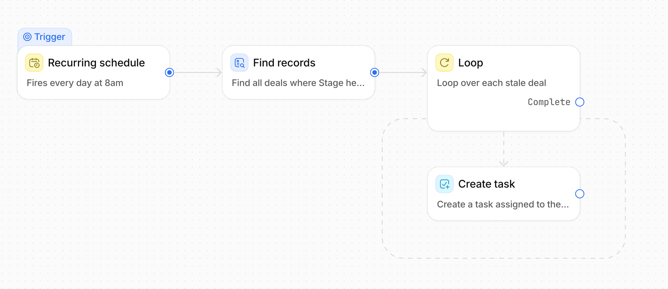 A screenshot of a workflow in Attio with four blocks: recurring schedule, find records, loop and a create task block within the loop boundary.